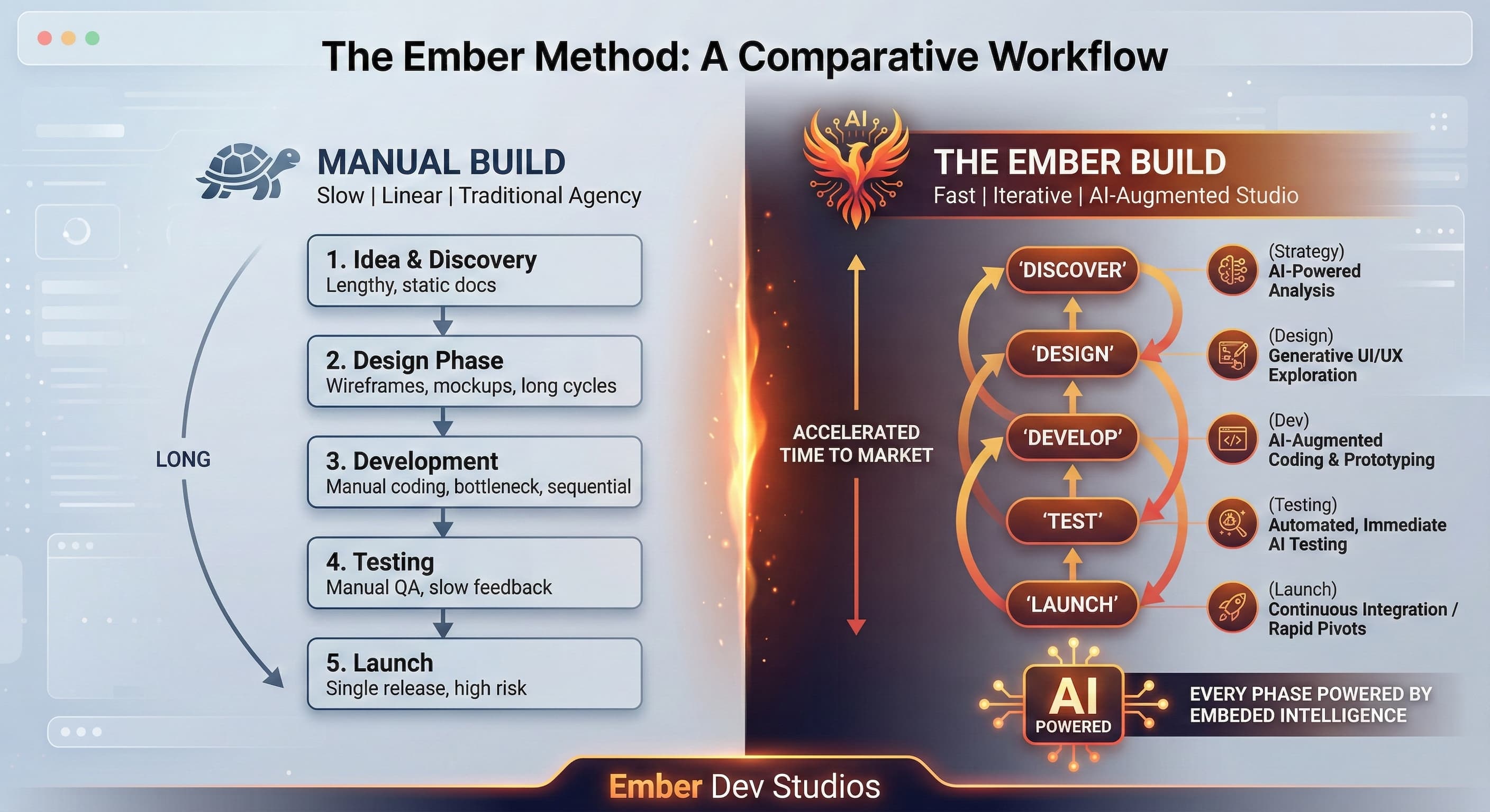 The Ember Method — Traditional Agency vs AI-Augmented Studio comparison workflow